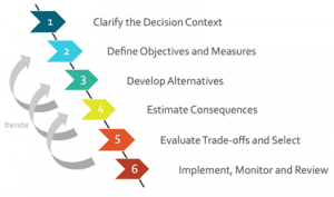 decision analysis compass resource management structured making