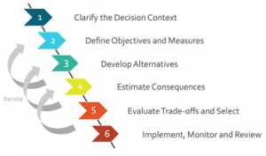 Decision Analysis | Compass Resource Management